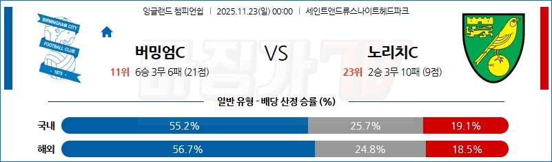 2025-11-23 잉글랜드 챔피언쉽 버밍엄시티 노리치 시티 FC 해외축구분석 무료중계 스포츠분석 관련 이미지