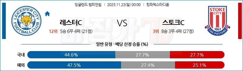 2025-11-23 잉글랜드 챔피언쉽 레스터 시티 스토크 시티 해외축구분석 무료중계 스포츠분석 관련 이미지