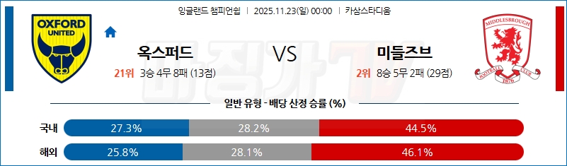 2025-11-23 잉글랜드 챔피언쉽 옥스포드 유나이티드 FC 미들즈브러 FC 해외축구분석 무료중계 스포츠분석 관련 이미지