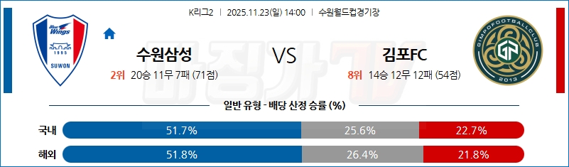 2025-11-23 K리그 2 수원삼성블루윙즈 김포 FC K리그/J리그분석 무료중계 스포츠분석 관련 이미지