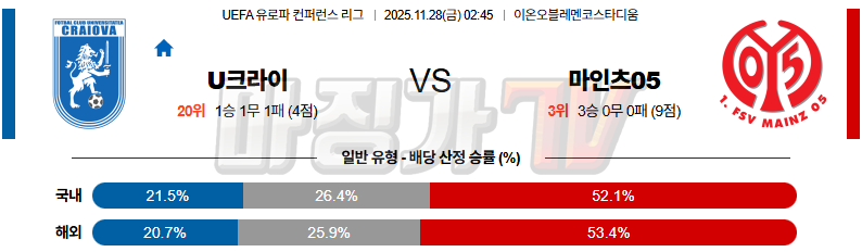 2025-11-28 UEFA 유로파컨퍼런스 크라이오바 마인츠 해외축구분석 무료중계 스포츠분석 관련 이미지