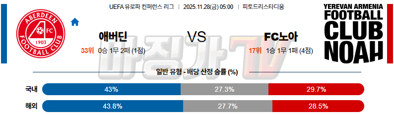 2025-11-28 UEFA 유로파컨퍼런스 애버딘 FC 노아 해외축구분석 무료중계 스포츠분석 관련 이미지