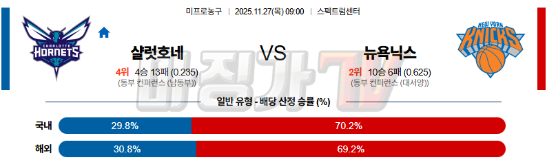 2025-11-27 NBA 샬럿 호네츠 뉴욕 닉스 NBA분석 무료중계 스포츠분석 관련 이미지