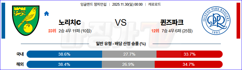 2025-11-30 잉글랜드 챔피언쉽 노리치 시티 FC 퀸즈 파크 레인저스 해외축구분석 무료중계 스포츠분석 관련 이미지