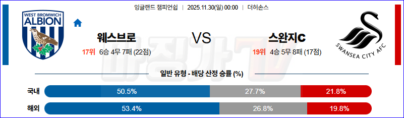 2025-11-30 잉글랜드 챔피언쉽 웨스트 브로미치 앨비언 스완지 시티 해외축구분석 무료중계 스포츠분석 관련 이미지