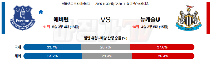 2025-11-30 프리미어리그 에버턴 뉴캐슬 유나이티드 해외축구분석 무료중계 스포츠분석 관련 이미지