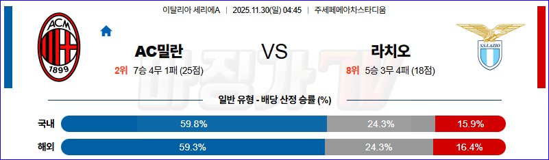 2025-11-30 세리에 A AC 밀란 SS 라치오 해외축구분석 무료중계 스포츠분석 관련 이미지