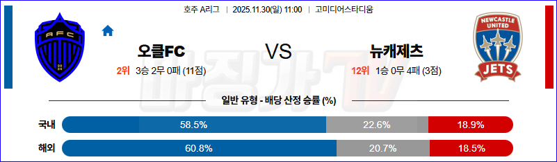 2025-11-30 호주 A리그 오클랜드 FC 뉴캐슬 제츠 FC 해외축구분석 무료중계 스포츠분석 관련 이미지