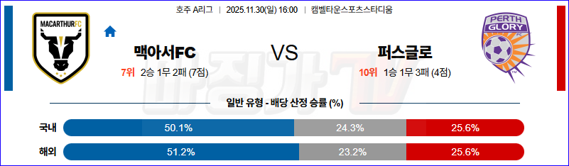 2025-11-30 호주 A리그 맥아서 FC 퍼스 글로리 FC 해외축구분석 무료중계 스포츠분석 관련 이미지