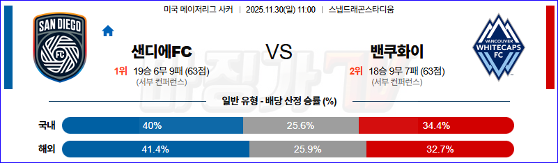 2025-11-30 메이저리그사커 샌디에고FC 밴쿠버 화이트캡스 FC 해외축구분석 무료중계 스포츠분석 관련 이미지
