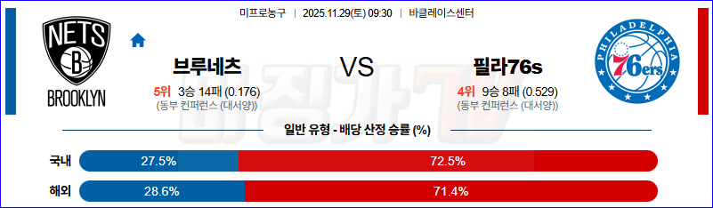 2025-11-29 NBA 브루클린 네츠 필라델피아 76ERS NBA분석 무료중계 스포츠분석 관련 이미지