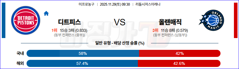 2025-11-29 NBA 디트로이트 피스톤스 올랜도 매직 NBA분석 무료중계 스포츠분석 관련 이미지