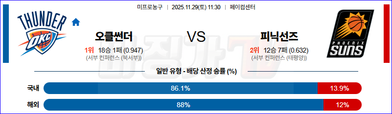 2025-11-29 NBA 오클라호마시티 썬더 피닉스 선즈 NBA분석 무료중계 스포츠분석 관련 이미지