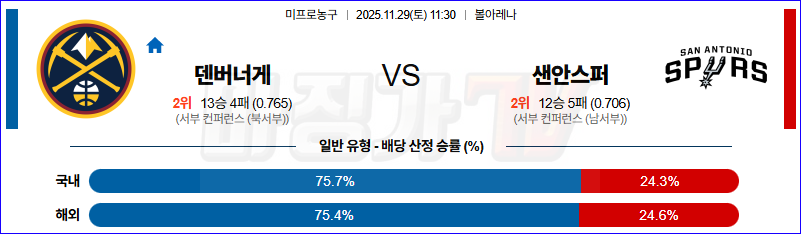 2025-11-29 NBA 덴버 너겟츠 샌안토니오 스퍼스 NBA분석 무료중계 스포츠분석 관련 이미지
