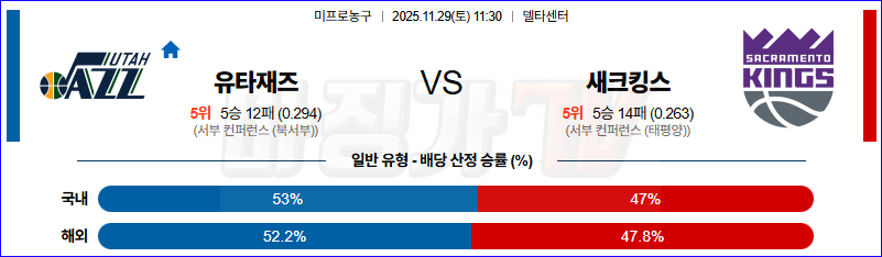 2025-11-29 NBA 유타 재즈 새크라멘토 킹스 NBA분석 무료중계 스포츠분석 관련 이미지