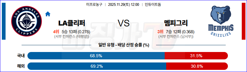 2025-11-29 NBA LA 클리퍼스 멤피스 그리즐리즈 NBA분석 무료중계 스포츠분석 관련 이미지