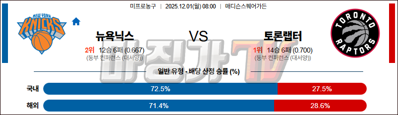 2025-12-01 NBA 뉴욕 닉스 토론토 랩터스 NBA분석 무료중계 스포츠분석 관련 이미지