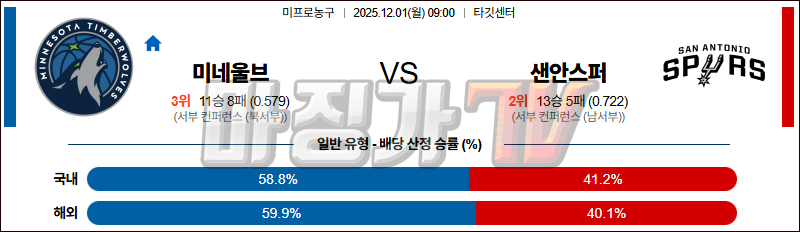 2025-12-01 NBA 미네소타 울브스 샌안토니오 스퍼스 NBA분석 무료중계 스포츠분석 관련 이미지