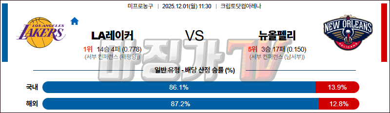 2025-12-01 NBA LA 레이커스 뉴올리언스 펠린컨즈 NBA분석 무료중계 스포츠분석 관련 이미지