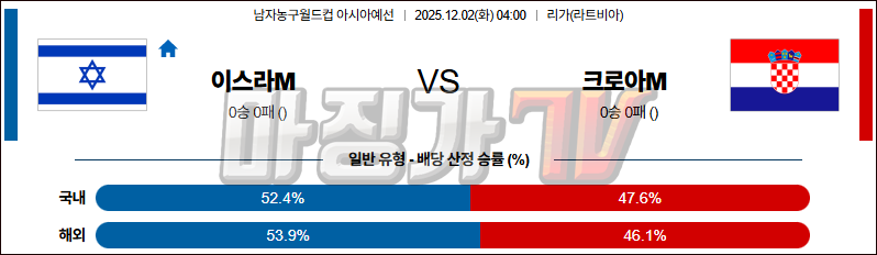 2025-12-02 농구월드컵 예선 이스라엘 크로아티아 국내외경기분석 무료중계 스포츠분석 관련 이미지