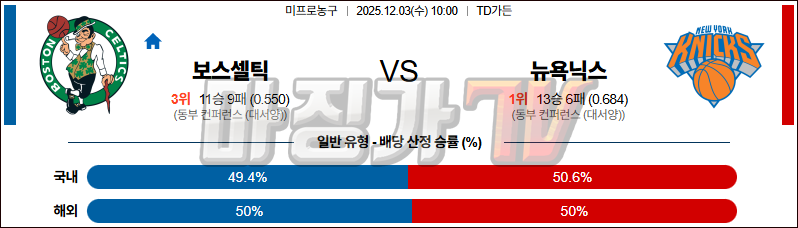 2025-12-03 NBA 보스턴 셀틱스 뉴욕 닉스 NBA분석 무료중계 스포츠분석 관련 이미지