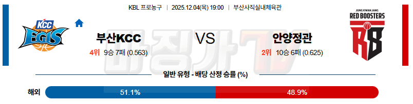 2025-12-04 KBL 부산 KCC 안양 정관장 국내농구/배구분석 무료중계 스포츠분석 관련 이미지