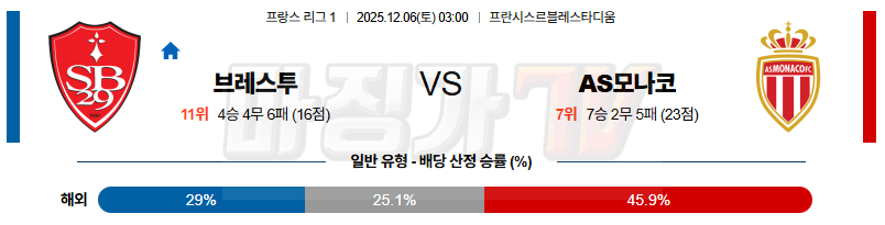 2025-12-06 리그앙 스타드 브레스트 29 AS 모나코 해외축구분석 무료중계 스포츠분석 관련 이미지