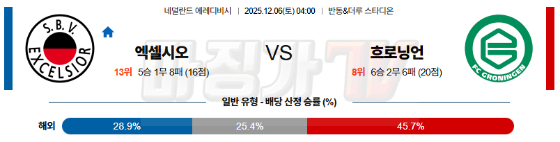 2025-12-06 에레디비지 엑셀시오르 FC 흐로닝언 해외축구분석 무료중계 스포츠분석 관련 이미지