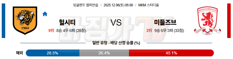 2025-12-06 잉글랜드 챔피언쉽 헐 시티 AFC 미들즈브러 FC 해외축구분석 무료중계 스포츠분석 관련 이미지
