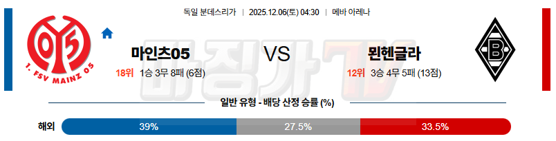 2025-12-06 분데스리가 마인츠 묀헨글라트바흐 해외축구분석 무료중계 스포츠분석 관련 이미지