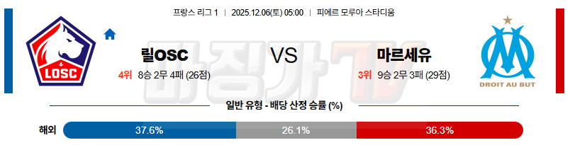 2025-12-06 리그앙 릴 OSC 올림피크 마르세유 해외축구분석 무료중계 스포츠분석 관련 이미지