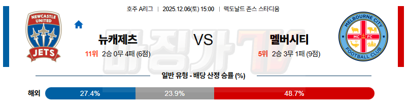 2025-12-06 호주 A리그 뉴캐슬 제츠 FC 멜버른 시티 FC 해외축구분석 무료중계 스포츠분석 관련 이미지