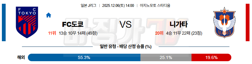 2025-12-06 J리그 1 FC 도쿄 알비렉스 니가타 K리그/J리그분석 무료중계 스포츠분석 관련 이미지