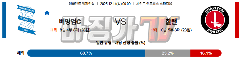 2025-12-14 잉글랜드 챔피언쉽 버밍엄시티 찰튼 해외축구분석 무료중계 스포츠분석 관련 이미지