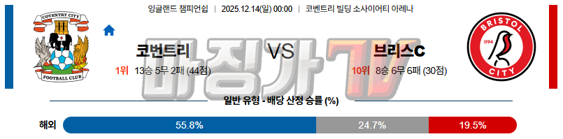 2025-12-14 잉글랜드 챔피언쉽 코번트리 시티 브리스톨 시티 FC 해외축구분석 무료중계 스포츠분석 관련 이미지