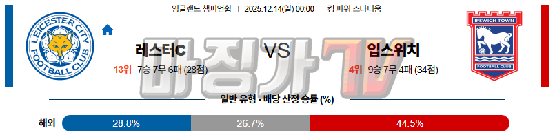2025-12-14 잉글랜드 챔피언쉽 레스터 시티 입스위치 타운 해외축구분석 무료중계 스포츠분석 관련 이미지