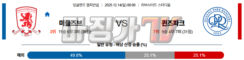 2025-12-14 잉글랜드 챔피언쉽 미들즈브러 FC 퀸즈 파크 레인저스 해외축구분석 무료중계 스포츠분석 관련 이미지