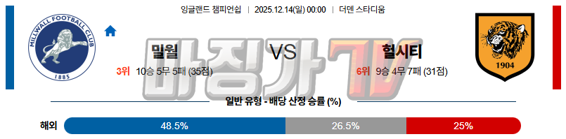 2025-12-14 잉글랜드 챔피언쉽 밀월 FC 헐 시티 AFC 해외축구분석 무료중계 스포츠분석 관련 이미지