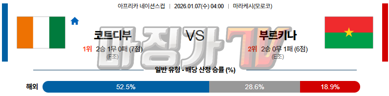 2026-01-07 네이션스컵 코트디부아르 부르키나파소 해외축구분석 무료중계 스포츠분석 관련 이미지