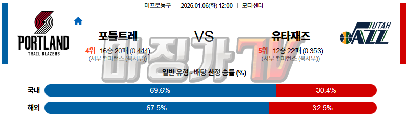 2026-01-06 NBA 포틀랜드 트레일블레이저 유타 재즈 NBA분석 무료중계 스포츠분석 관련 이미지
