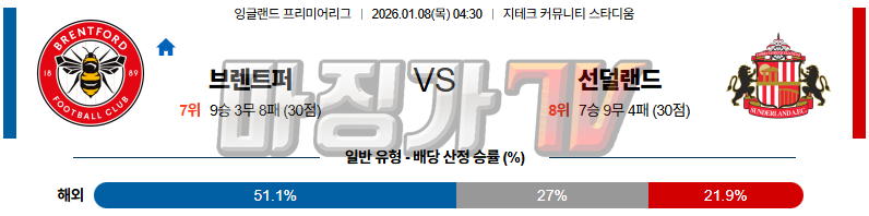 2026-01-08 프리미어리그 브렌트퍼드 FC 선덜랜드 AFC 해외축구분석 무료중계 스포츠분석 관련 이미지