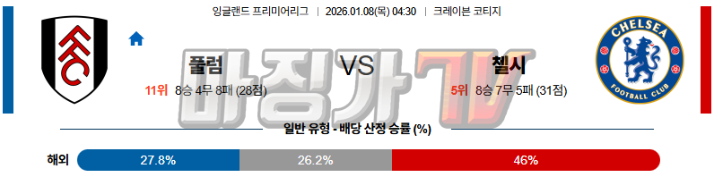 2026-01-08 프리미어리그 풀럼 첼시 해외축구분석 무료중계 스포츠분석 관련 이미지