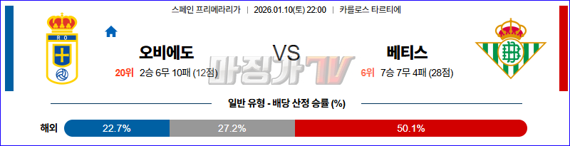 2026-01-10 라리가 오비에도 레알 베티스 해외축구분석 무료중계 스포츠분석 관련 이미지