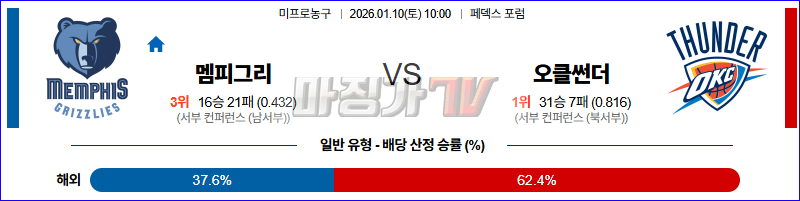 2026-01-10 NBA 멤피스 그리즐리즈 오클라호마시티 썬더 NBA분석 무료중계 스포츠분석 관련 이미지