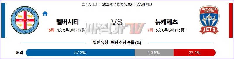 2026-01-11 호주 A리그 멜버른 시티 FC 뉴캐슬 제츠 FC 해외축구분석 무료중계 스포츠분석 관련 이미지