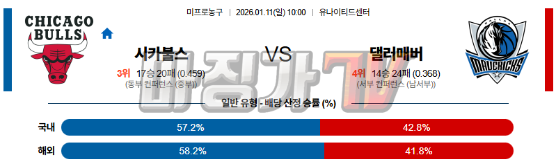 2026-01-11 NBA 시카고 불스 댈러스 매버릭스 NBA분석 무료중계 스포츠분석 관련 이미지