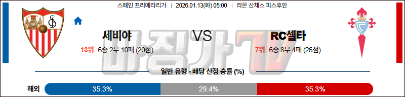 2026-01-13 라리가 세비야 FC 셀타 비고 해외축구분석 무료중계 스포츠분석 관련 이미지