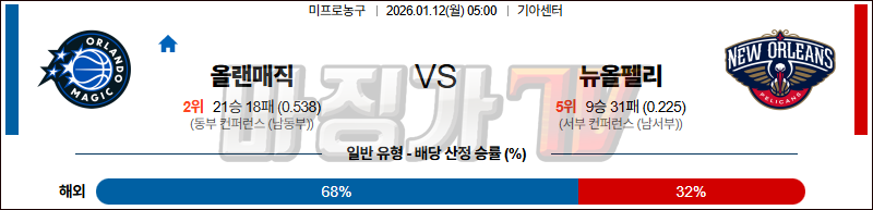 2026-01-12 NBA 올랜도 매직 뉴올리언스 펠린컨즈 NBA분석 무료중계 스포츠분석 관련 이미지