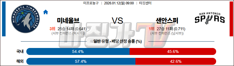 2026-01-12 NBA 미네소타 울브스 샌안토니오 스퍼스 NBA분석 무료중계 스포츠분석 관련 이미지