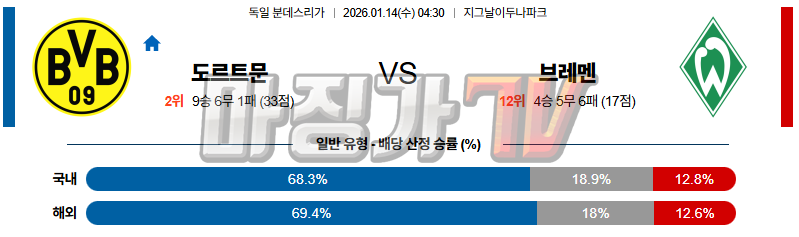 2026-01-14 분데스리가 보루시아 도르트문트 SV 베르더 브레멘 해외축구분석 무료중계 스포츠분석 관련 이미지
